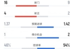 纽卡1-1巴萨全场数据：射门16-9，射正4-2，控球率46%-54%
