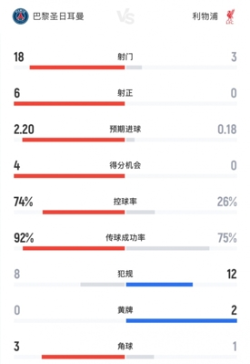 没悬念！巴黎vs利物浦全场数据：红军0射正！巴黎18射6正攻势如潮