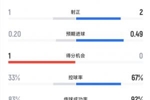 半场数据：曼城控球近7成，切尔西5射1正，曼城5射2正