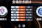 云南师大力克西南大学夺西南区第七 李建墙18+11 陈昱豪20+5+6断