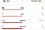 曼城vs维拉半场数据：曼城12次射门3次射正+7个角球，维拉0射门