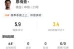 恩梅查本场2射0正+0关键传球 1失误导致丢球，5.9分全场最低