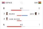 克罗地亚2-1加纳全场：射门8-6 射正4-1 控球率53%-47%
