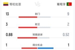哥伦比亚0-0葡萄牙半场数据：射门13-9 射正3-2 控球率55%-45%